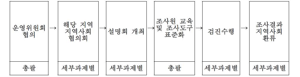 현장 조사 수행 절차