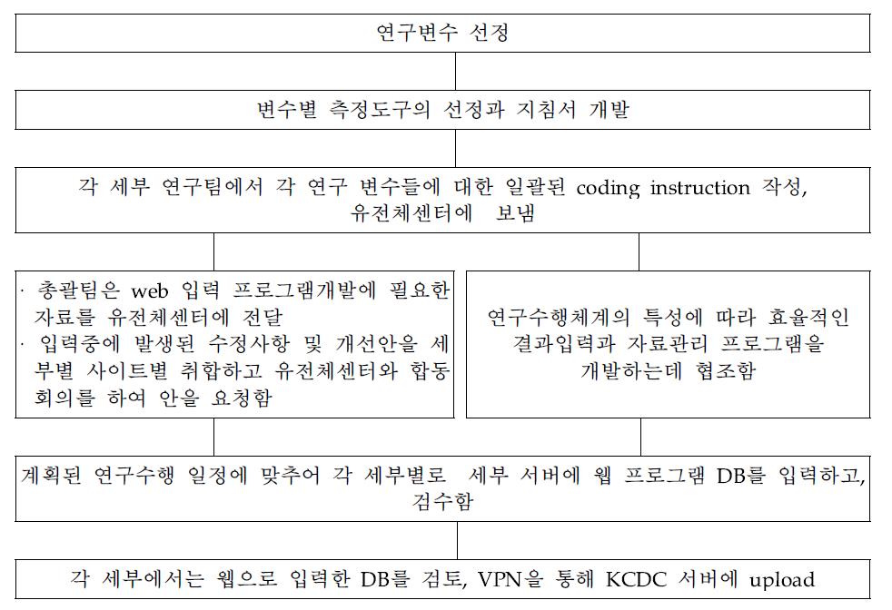 DB 구축의 흐름