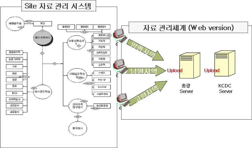 통합 DB 관리 시스템