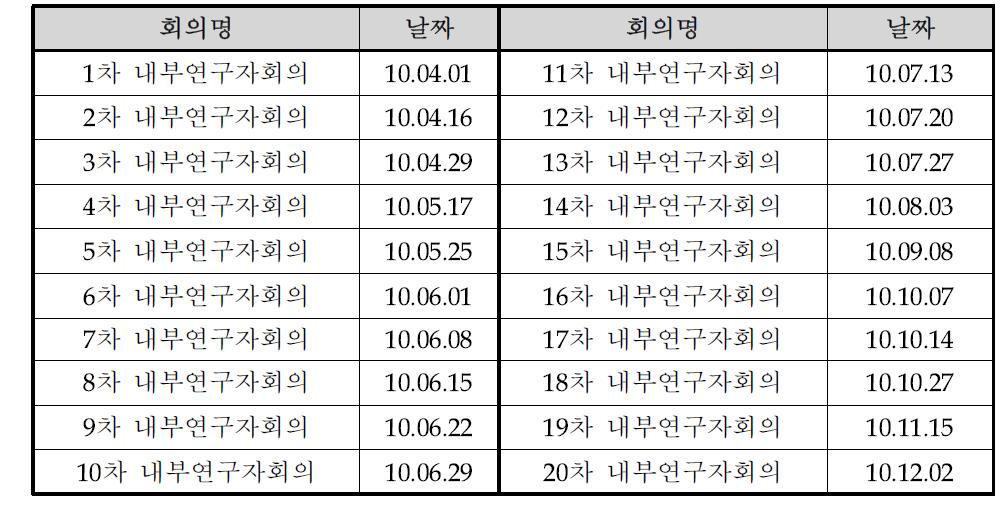 2010년도 총괄 연구팀 활동