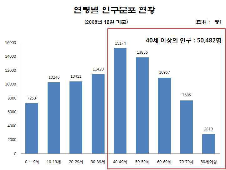 연령별 인구분포 현황