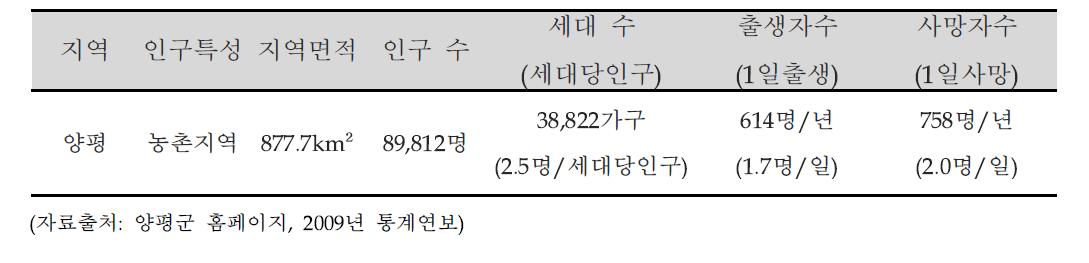 제 1세부(양평군) 지역 특성