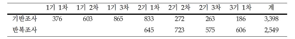 1세부과제(양평) 기반조사 및 반복조사 수행 건수