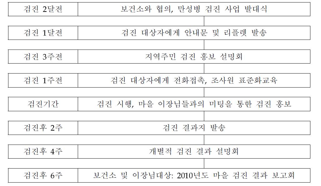 제 1세부과제 현장 조사 진행 과정