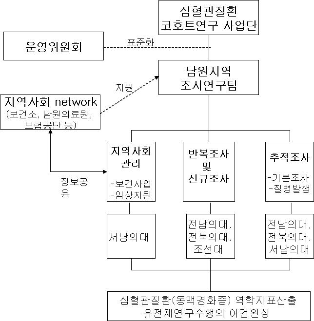 남원지역 코호트 연구를 위한 연구수행체계