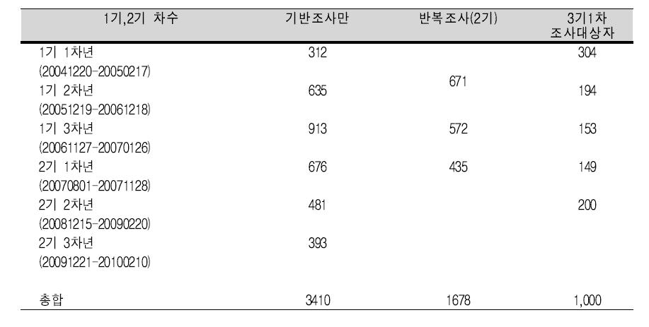 남원 코호트 연구 대상자