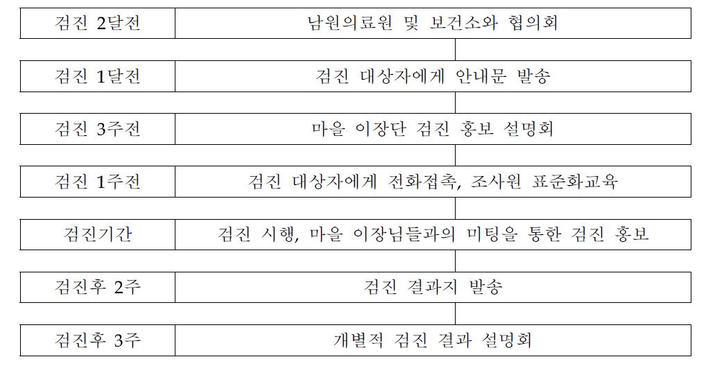 제2세부과제 현장 조사 진행 과정