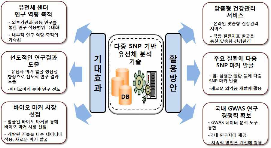 본 연구를 통한 기대효과 및 활용방안