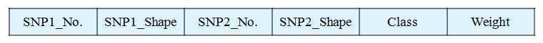 다중 SNP 연관 관계를 찾기 위한 하이퍼에지의 모델링의 예