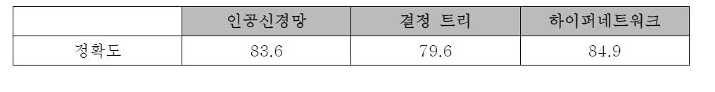 인공신경망, 결정트리, 하이퍼네트워크 성능 비교 표