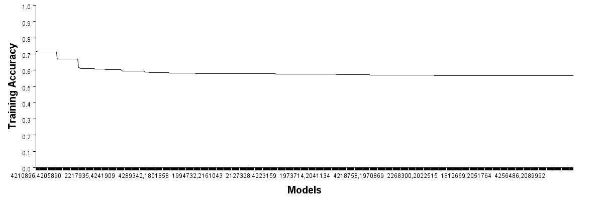 MDR 결과 경우 찾아진 모듈의 성능에 따라 내림차순 정리하여 그래프로 표현하였다. SNP_A-4210896의 존재 유무에 따라 성능그래프가 급격하게 감소하는 것을 볼 수 있다.