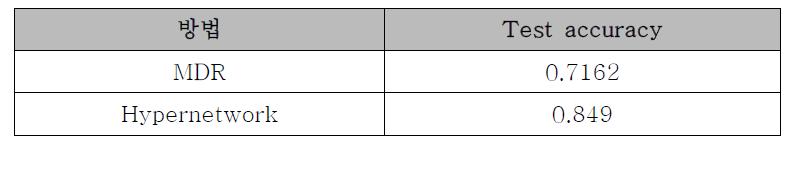 MDR과 하이퍼네트워크의 성능 비교표