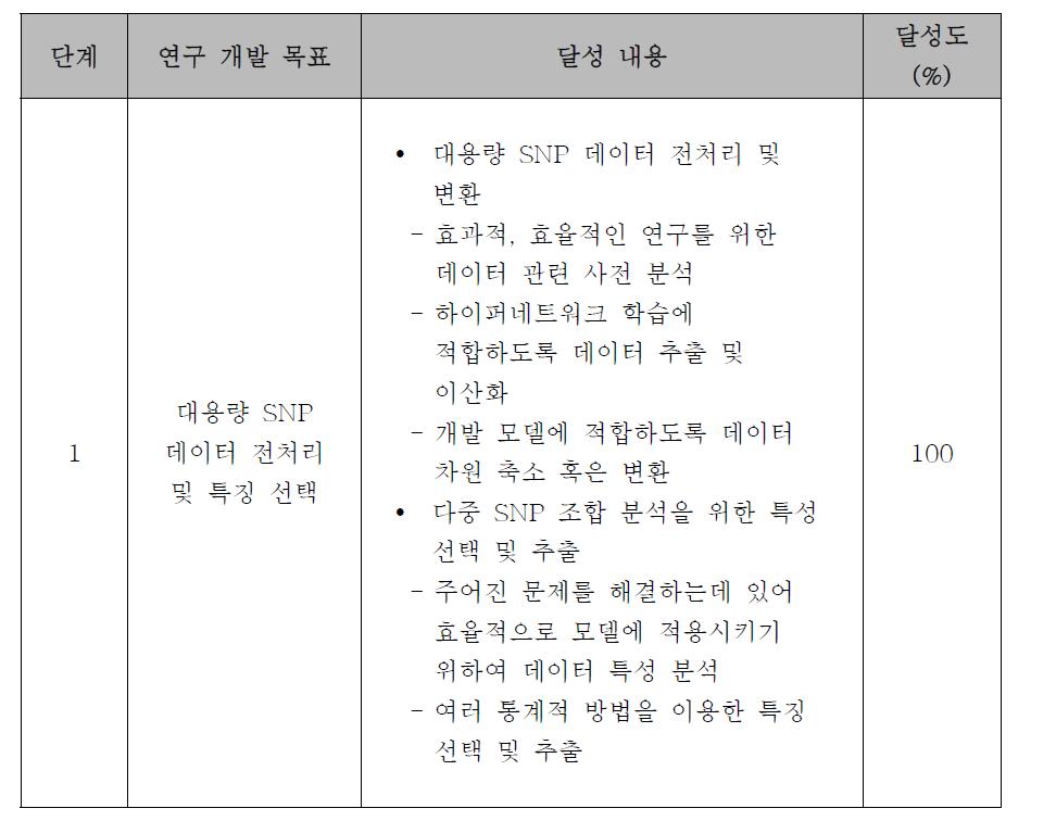 각 단계별 목표 달성도