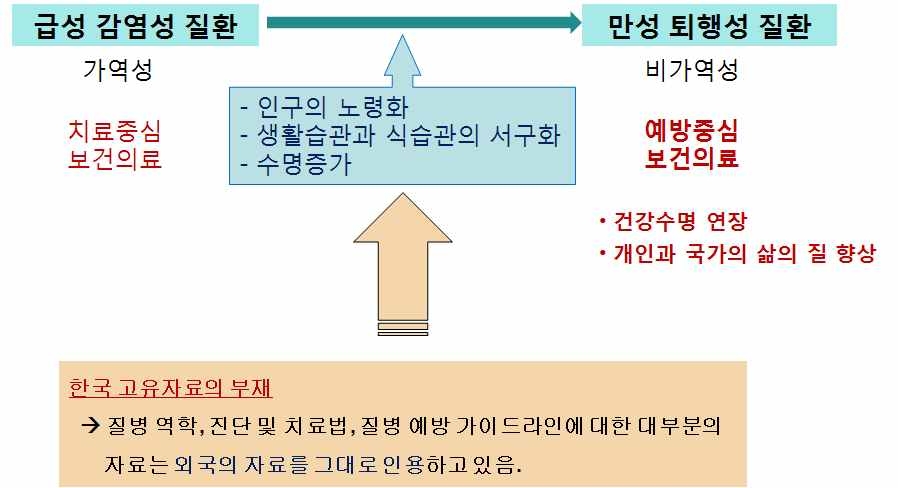 그림 2 질병양상의 변화에 따른 역학연구의 필요성 증대와 한국 고유자료의 부재