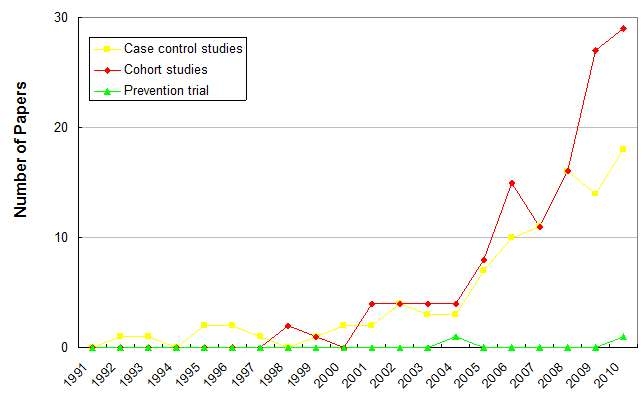 그림 15 연구분야별 관련 논문발표 현황 (2010년 9월 3일까지 분석 결과)