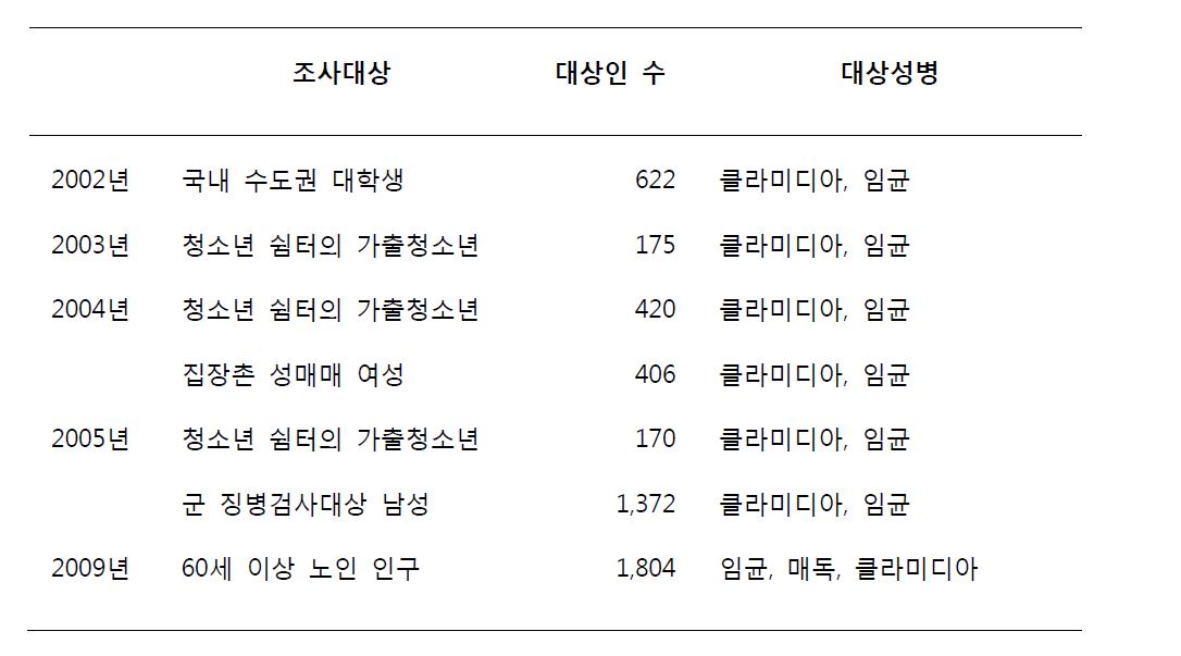 대한요로생식기감염학회 수행 성병 유병률 조사사업