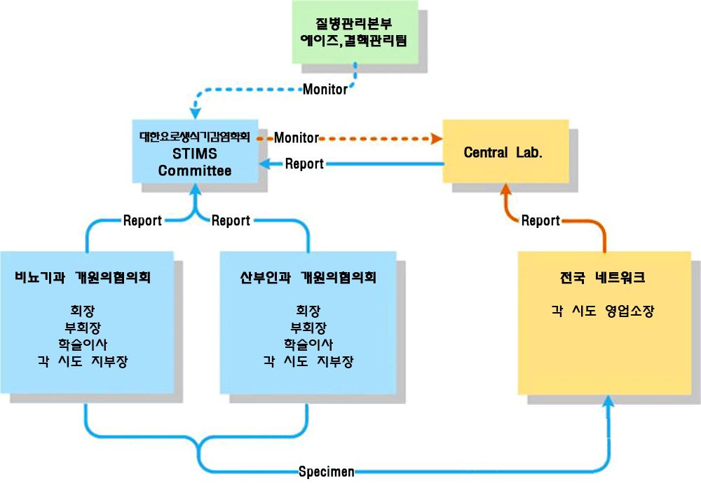 성병감시위원회 구성