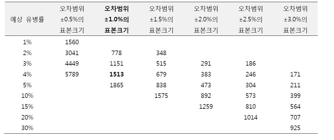 95% 신뢰구간에서 각각의 오차범위를 가지기 위한 표본크기