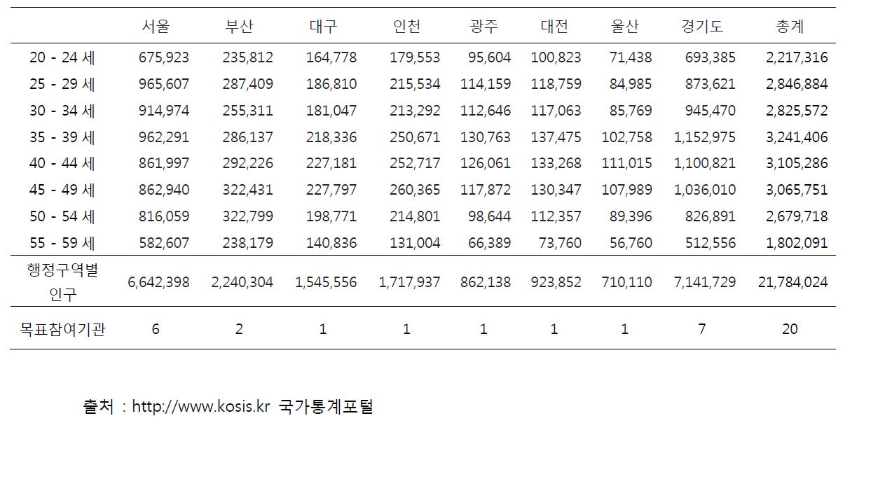 시도별 청장년 인구수 (2009 년 현재) 및 목표 참여기관 수