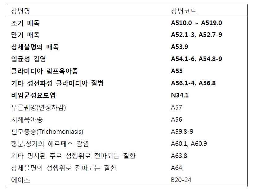 성병진단 분류 코드