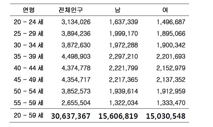 2009 년도 주민등록 연앙인구