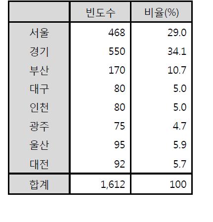 지역별 조사대상자 비율