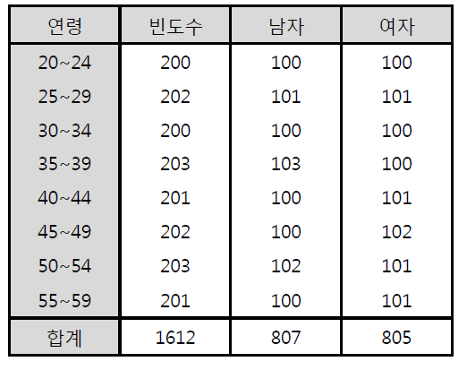 대상자의 성별/연령별 비율