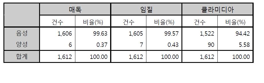 지역사회 성병조사의 각 성병 별 보고건수와 유병 비율