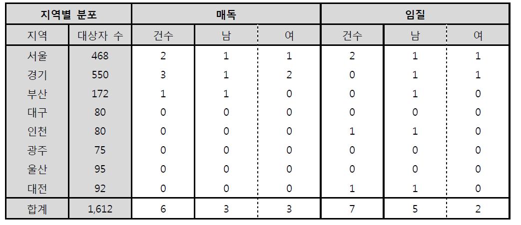 지역사회 성병조사 결과의 지역별 분포 (매독, 임질)