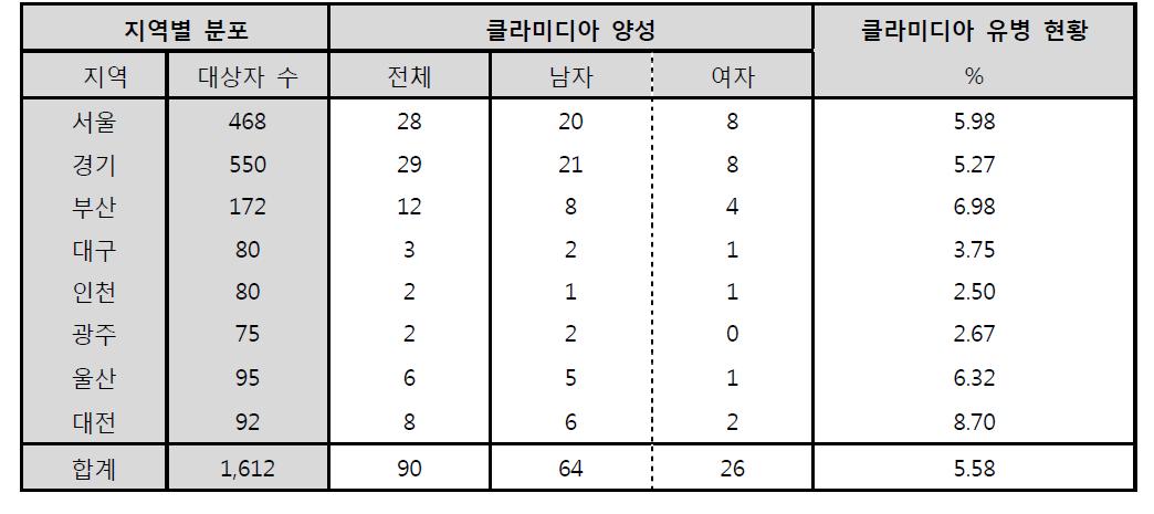 지역사회 성병조사 결과의 지역별 분포 (클라미디아)