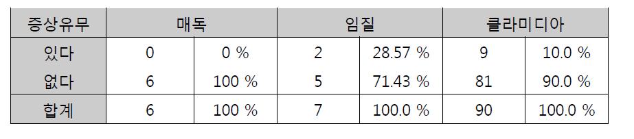 증상발현률의 추정