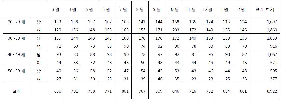 매독의 연간 진료 실인원 (2009 년 3 월 ~ 2010 년 2 월)