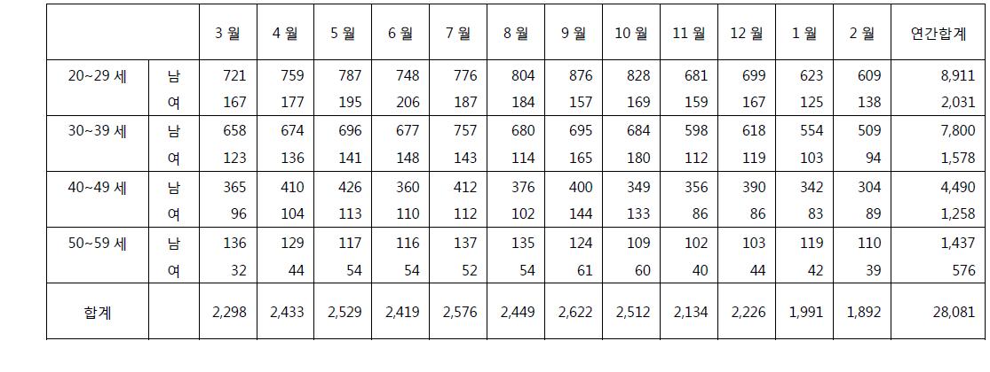 임질의 연간 진료 실인원 (2009 년 3 월 ~ 2010 년 2 월)