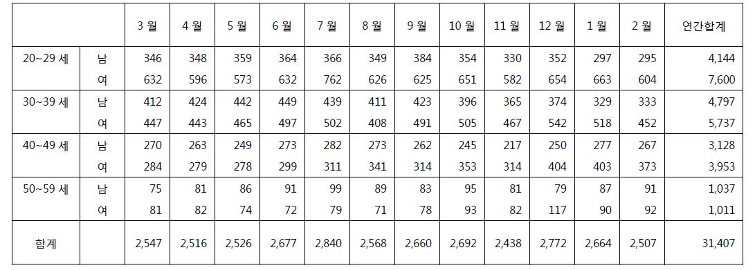 클라미디아의 연간 진료 실인원 (2009 년 3 월 ~ 2010 년 2 월)