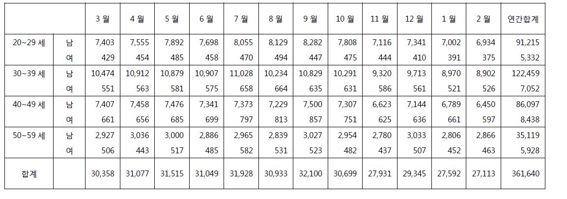 비임균성요도염의 연간 진료 실인원 (2009 년 3 월 ~ 2010 년 2 월)