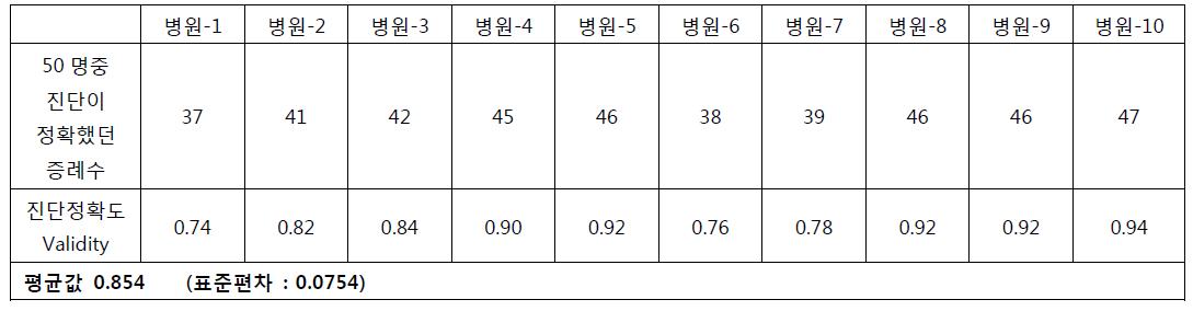 각 기관별 진단정확도(validity)