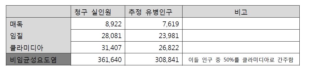 진단정확도를 반영한 각 질환별 유병인구 추정