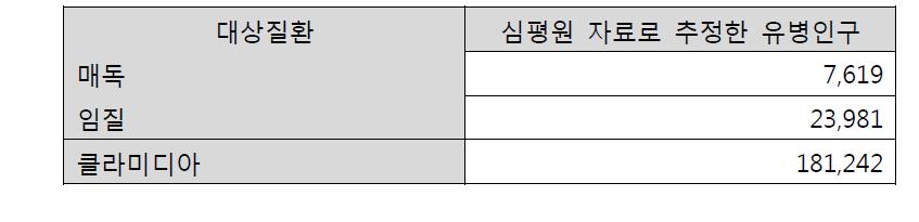 비임균성요도염 자료를 반영한 최종 유병인구 추정