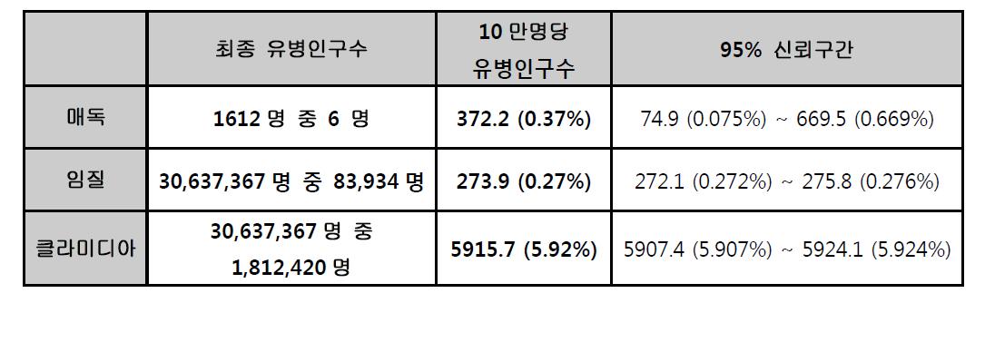 지역사회 조사와 심평원 자료를 종합하여 추정한 최종 유병 인구수