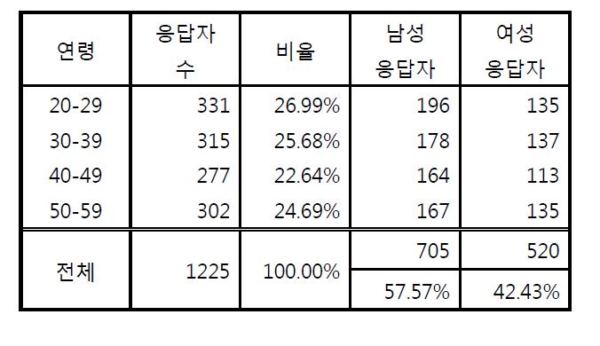 응답자의 연령과 남녀 분포