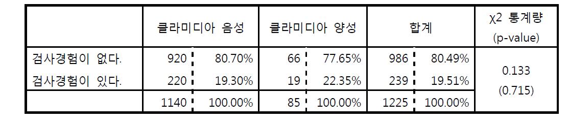 과거에 성병 검사를 받아본 경험 (질환 유무별)