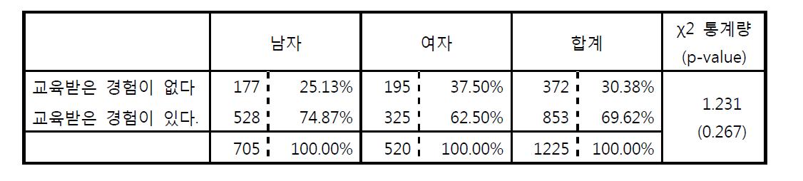 성병 또는 에이즈에 대한 지도나 교육을 받아본 경험