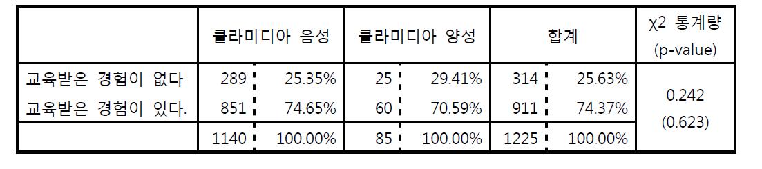 성병 또는 에이즈에 대한 지도나 교육을 받아본 경험 (질환 유무별)