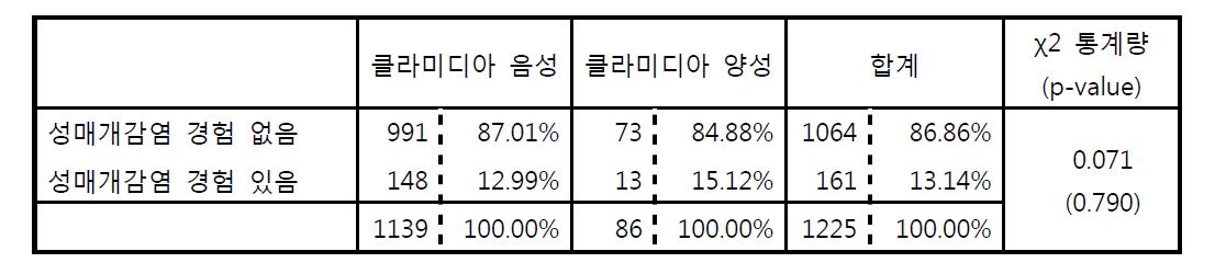 성매개감염에 걸리거나 증상 경험 유무