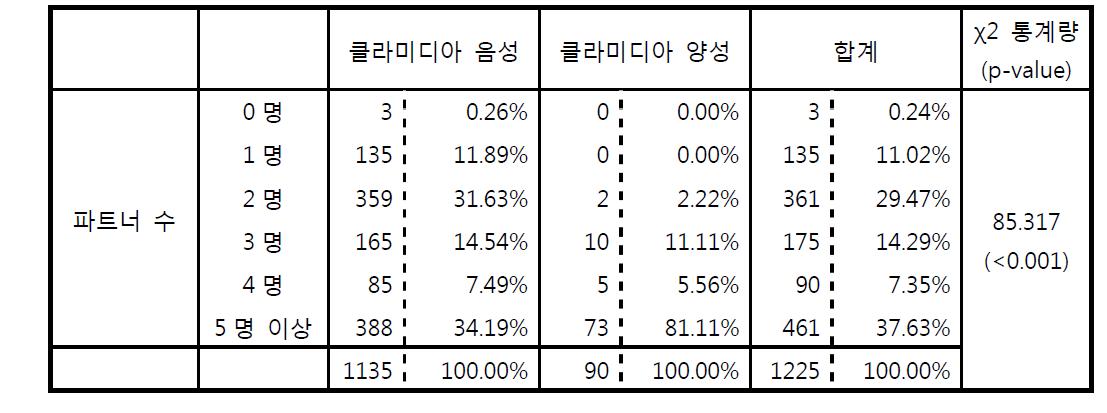 첫 경험부터 지금까지 성관계 파트너의 수