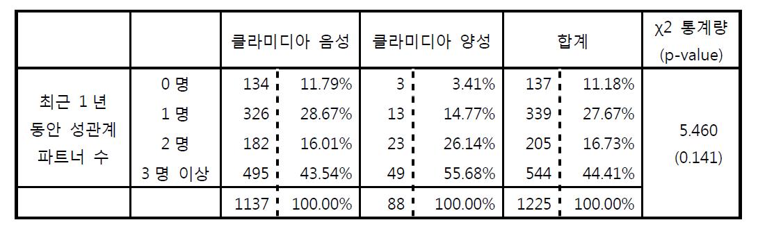 최근 1 년 동안 성관계를 가진 파트너의 수