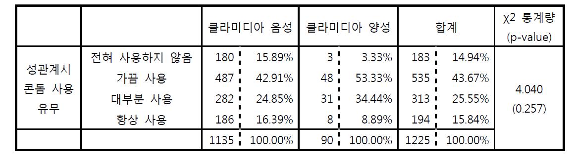 성관계시 콘돔을 사용하는지의 여부