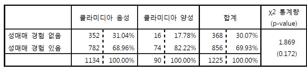 성매매의 경험 유무