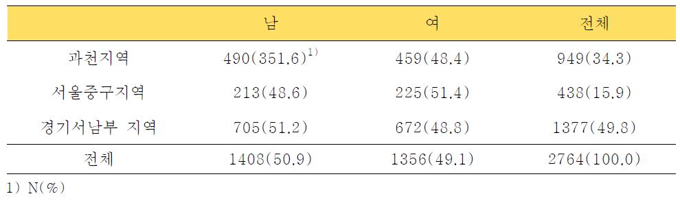 대상자의 지역별, 성별 분포 (Distribution of subjects by region and sex)