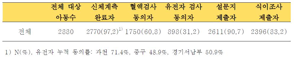 지역별 검사 항목에 대한 참여자수 (전체)(Number of participants of each test by region-total)